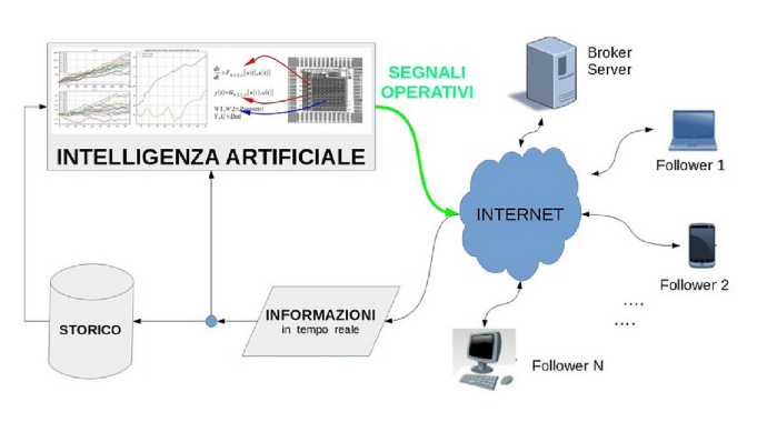 Schema di un sistema per Synchronous Trading - 2015