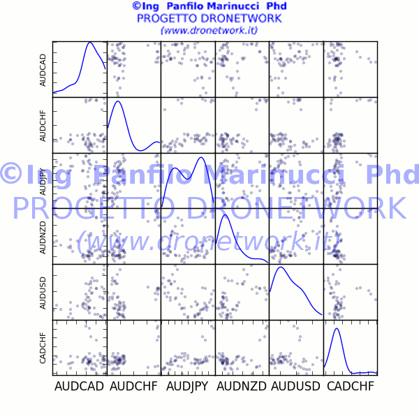 Scatter Matrix per analisi statistica coppie valutarie